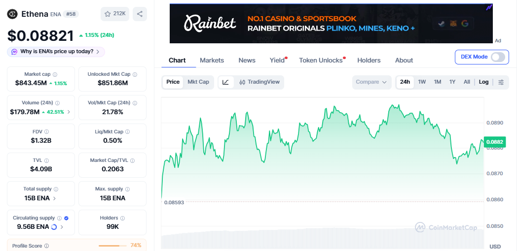 ENA/USD price chart today ENA/USD price chart today
