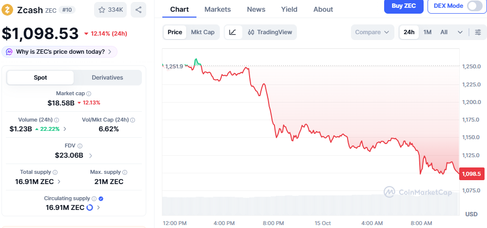 Zec Price Chart Zec Price Chart