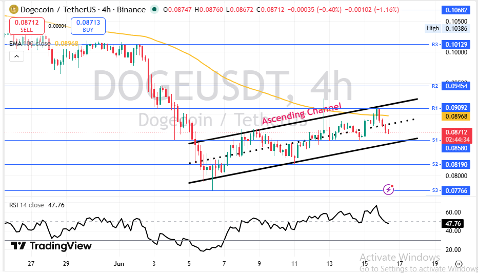 Dogecoin price prediction Charting by TradingView