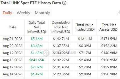 Chainlink ETF data today