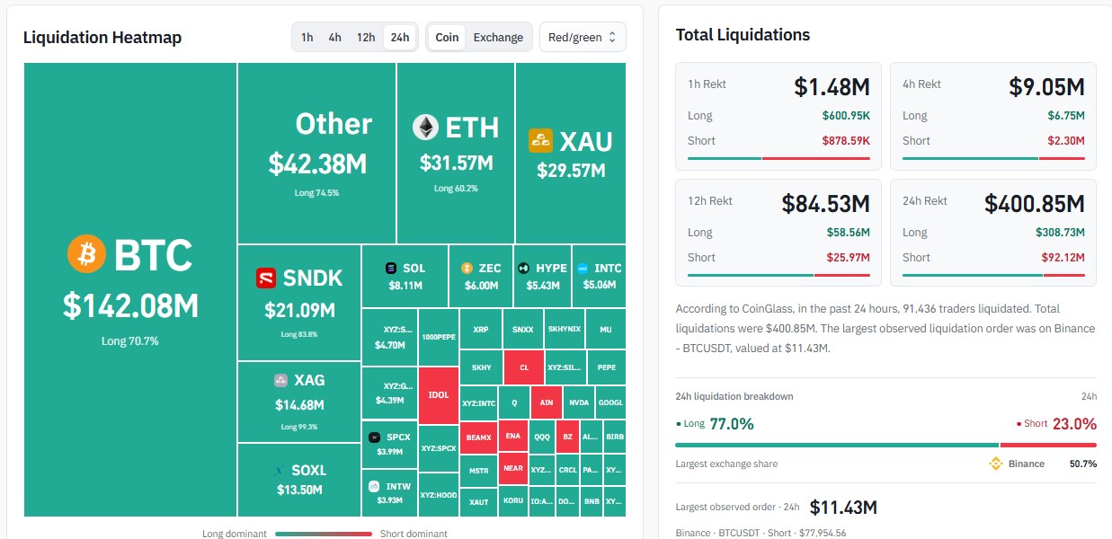Long Traders Take the Pain in $400 Million Liquidation Wave Long Traders Take the Pain in $400 Million Liquidation Wave