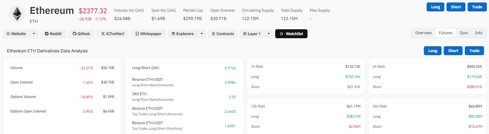 How Much ETH Was Liquidated in 24 Hours?