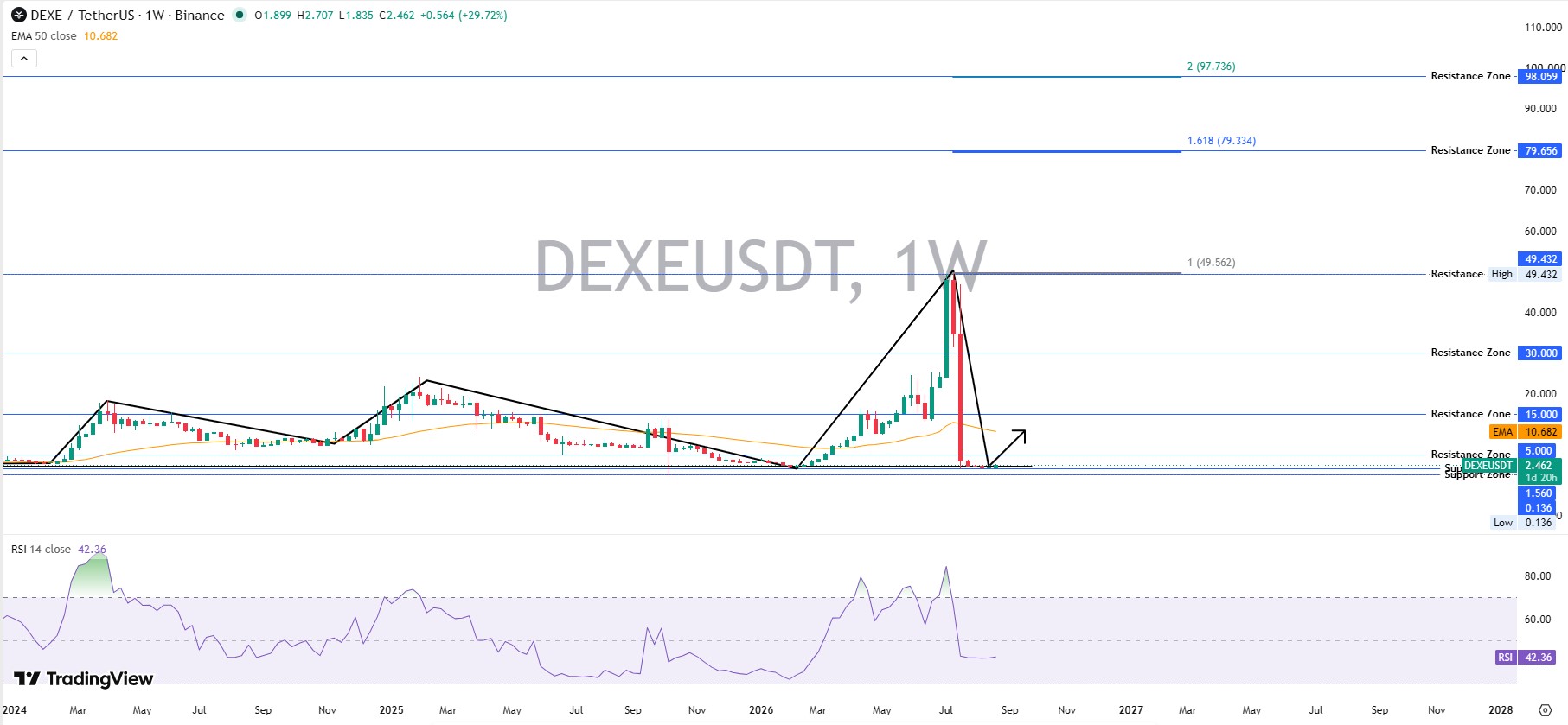 DEXE Weekly Chart Analysis: The Bigger Picture