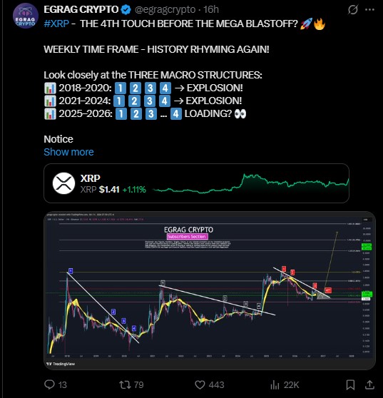 One analyst sees a repeating weekly pattern One analyst sees a repeating weekly pattern