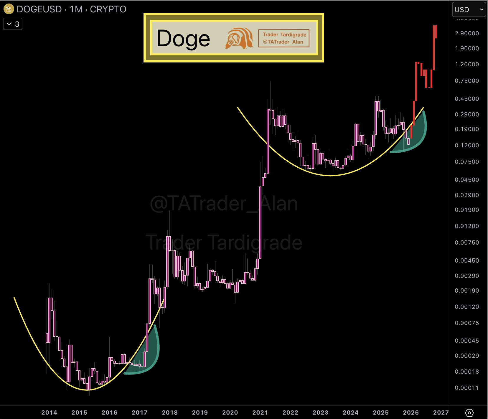 DOGE MONTLY CHART