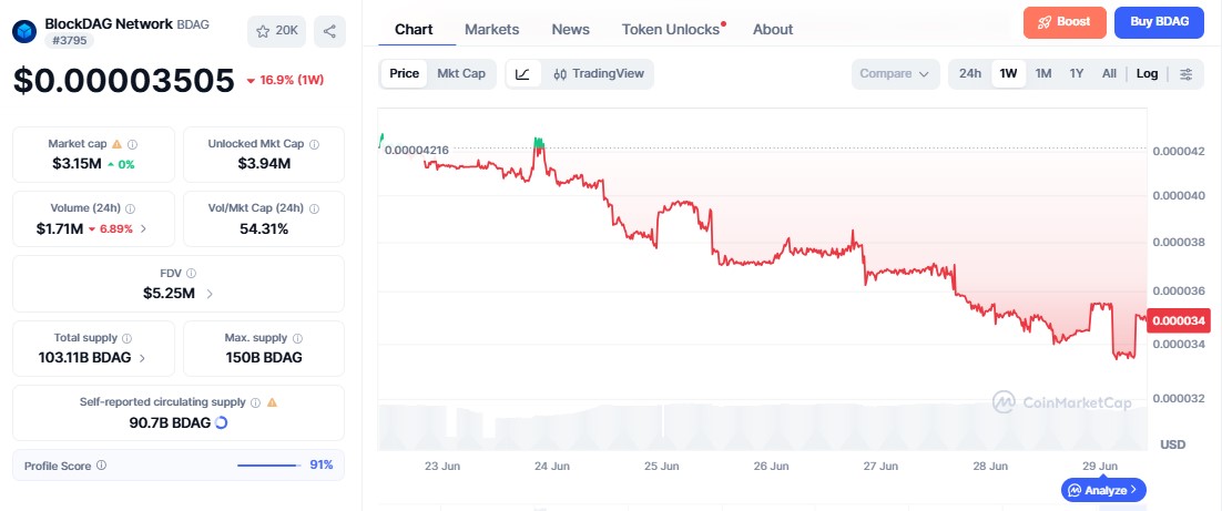 BlockDAG Price chart