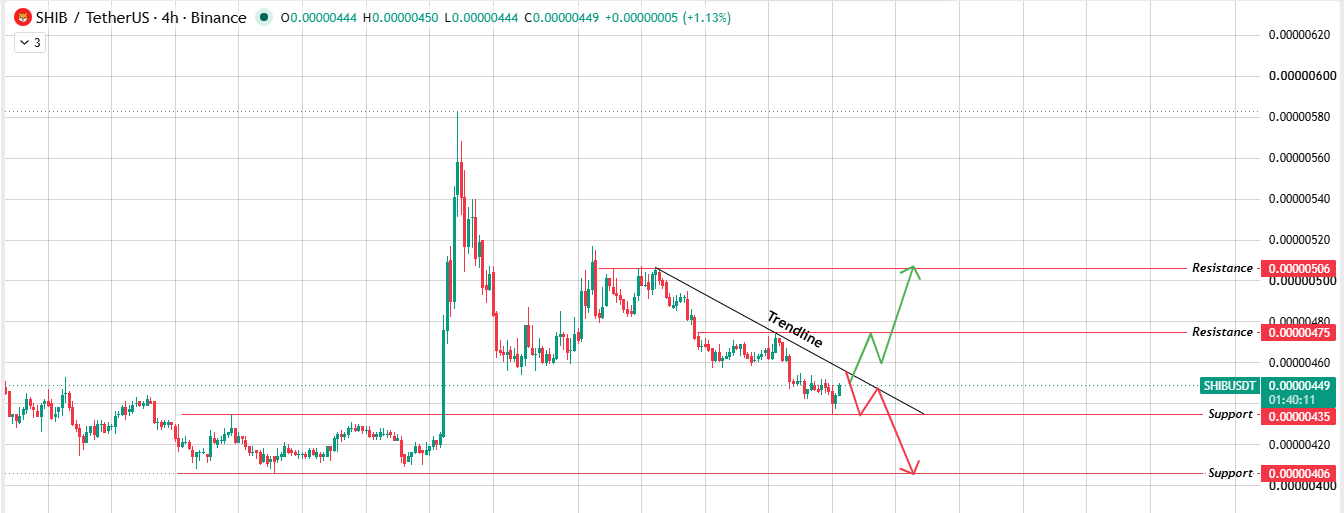 4-Hour Chart Analysis for $SHIB Prediction