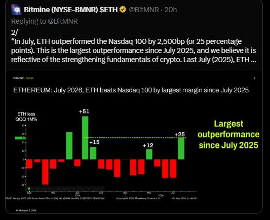 ETH beat the Nasdaq 100 by 2,500 basis points ETH beat the Nasdaq 100 by 2,500 basis points