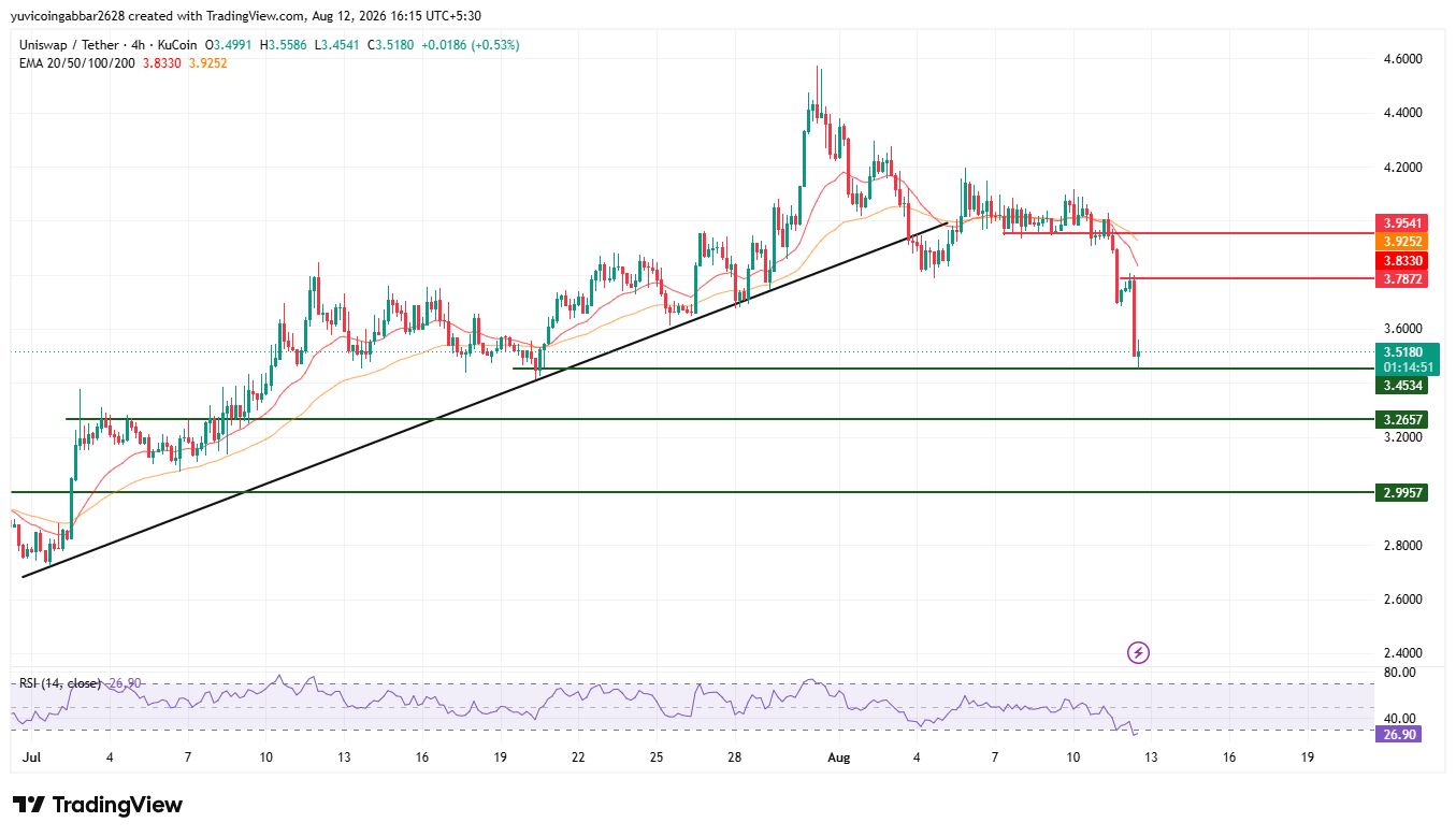 Uniswap Price Prediction Chart