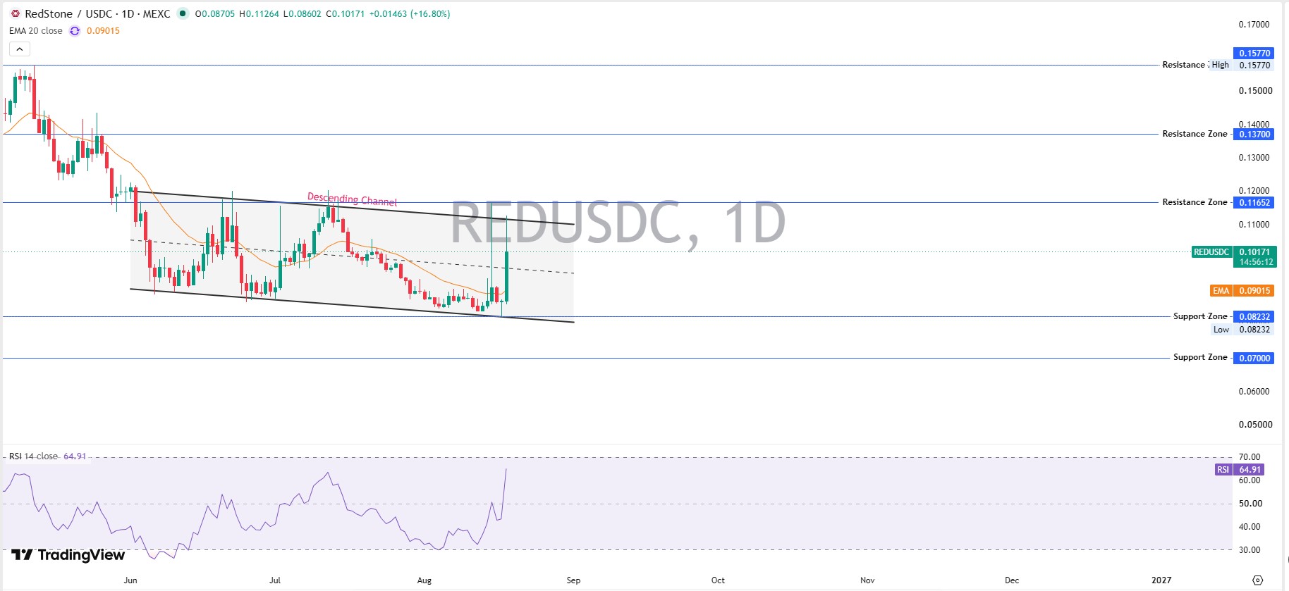 RedStone Daily Chart Analysis RedStone Daily Chart Analysis