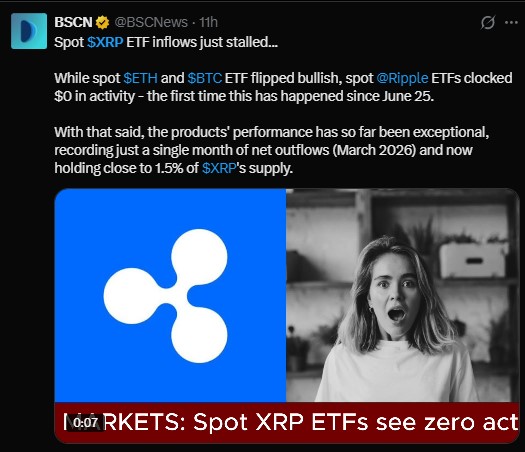 Spot XRP ETFs also saw zero net flows