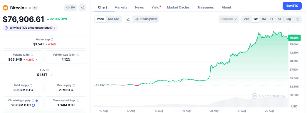 Bitcoin Weekly Price Chart