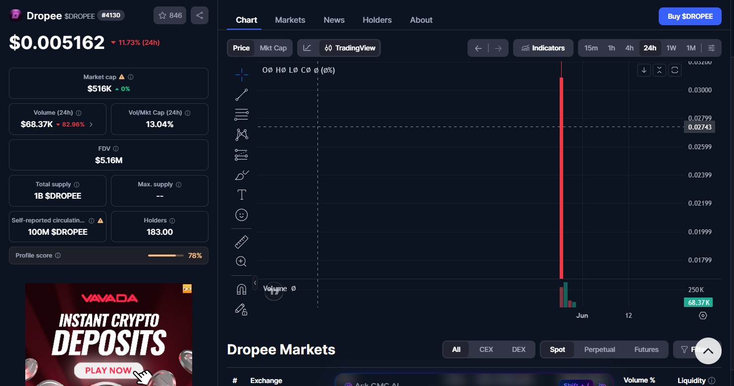 Dropee Coin Price today