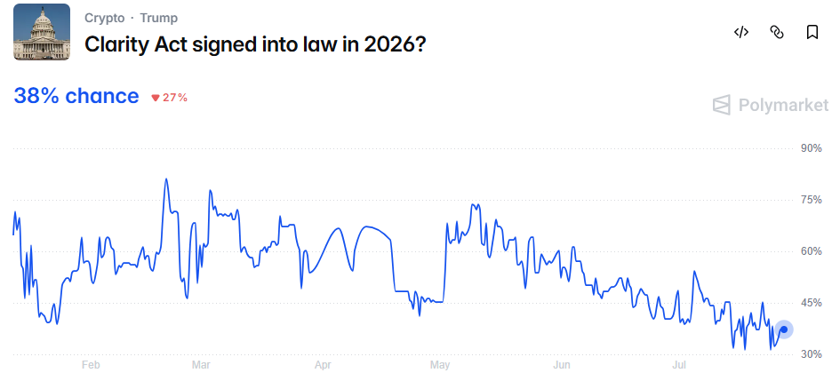 Clarity Act Senate Passing Odds in 2026