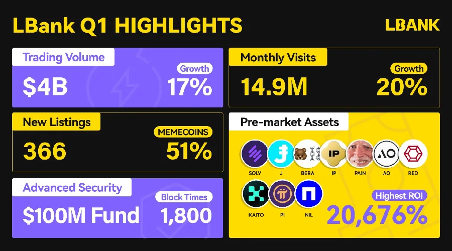 LBank Q1 2025 Performance Report