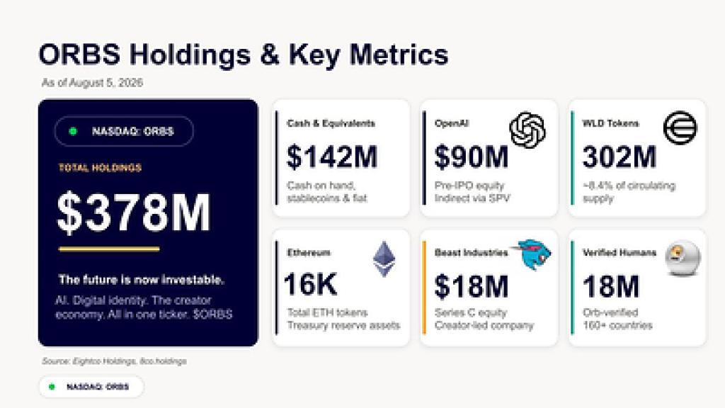 Eightco Holdings (NASDAQ: ORBS) Reports Total Holdings of Approximately $378 Million, Includes OpenAI, Beast Industries, More Than 16,000 ETH and Nearly 302 Million WLD Tokens