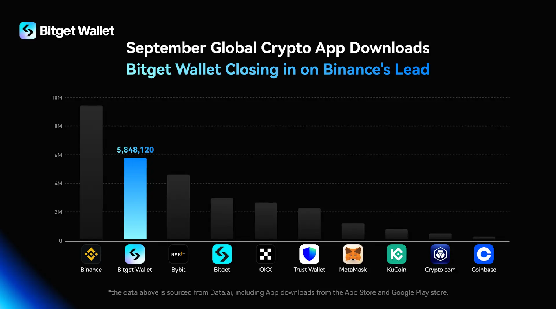 Bitget Wallet Surpasses