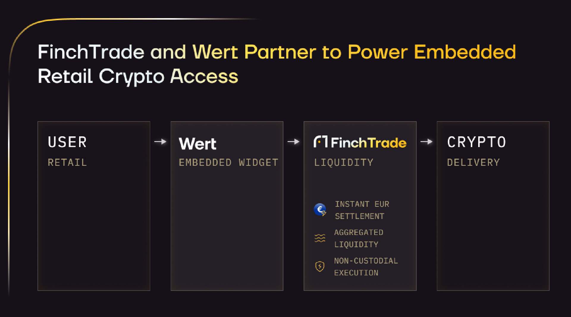 FinchTrade and Wert