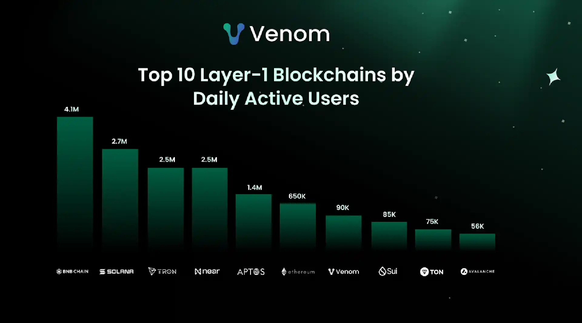 Top Blockchains