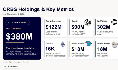 Eightco Holdings (NASDAQ: ORBS) Reports Total Holdings of Approximately $380 Million, Includes OpenAI, Beast Industries, More Than 16,000 ETH and Nearly 302 Million WLD Tokens