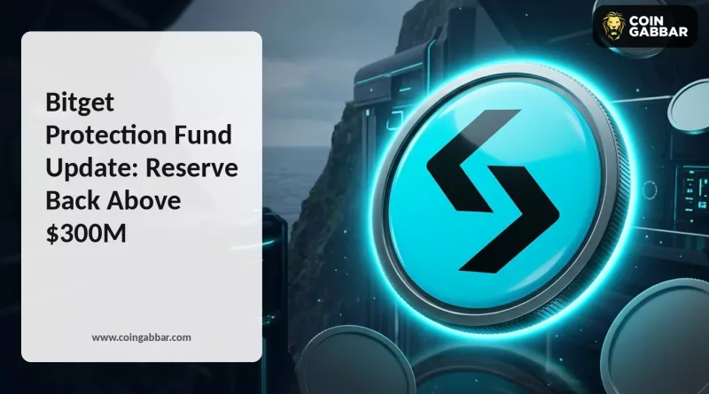 Bitget Protection Fund update graphic showing reserve replenished to $300M+