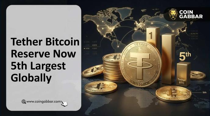 Tether Bitcoin Reserve Tops 97,141 BTC After 951 BTC Move