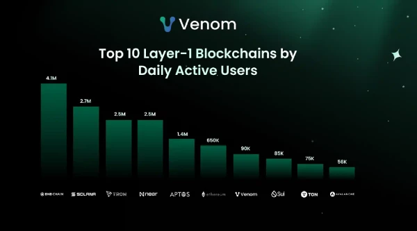 Top Blockchains by Daily Users: Market Insights