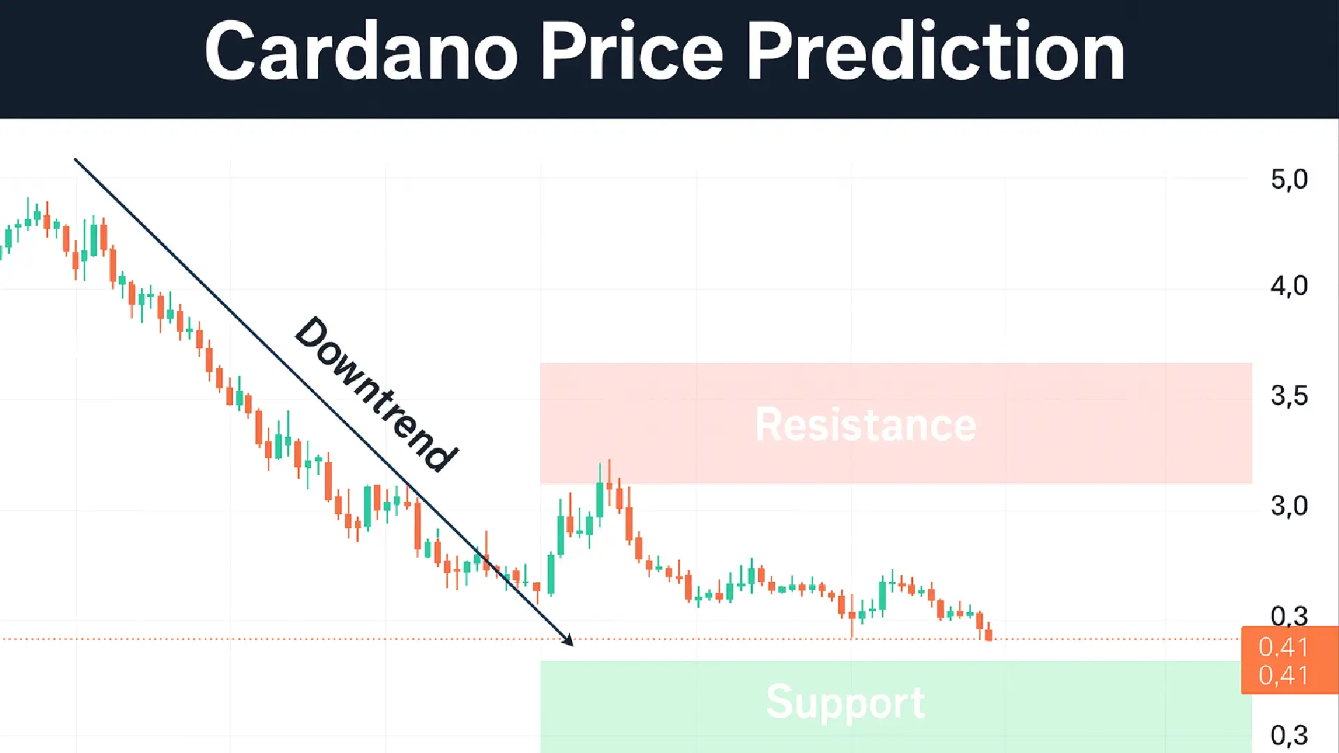 Cardano Price Prediction