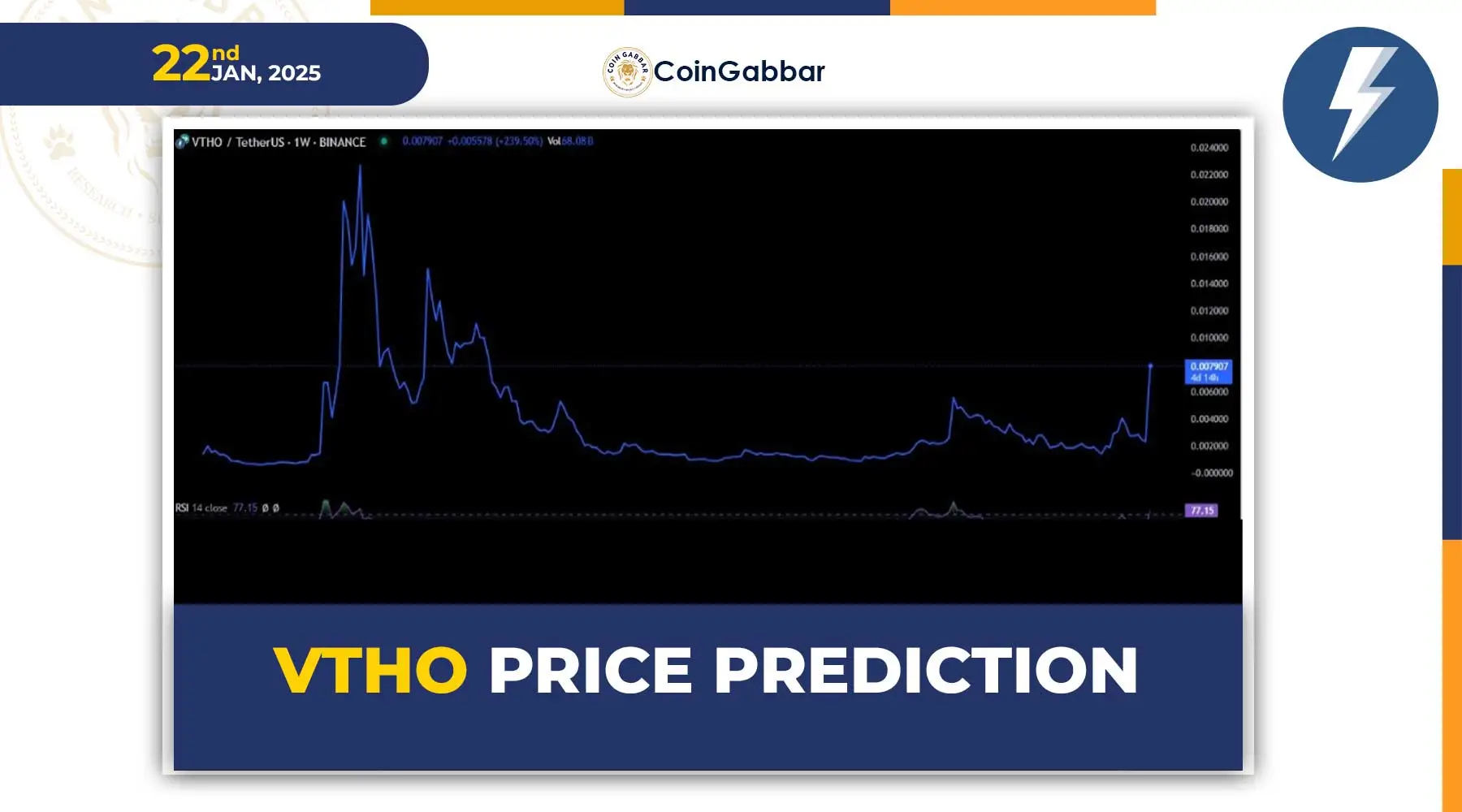 VTHO Price Hits